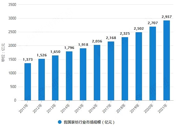 4万人在线！慧聪网春晓计划干货分享：家纺家居产业全面解读！ 