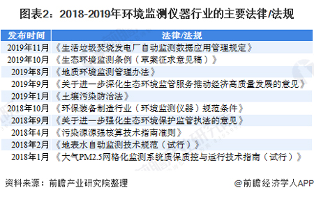 2020年中国环境监测仪器行业发展现状及前景分析