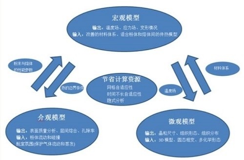 仿真技术释放3D打印-增材制造潜力 