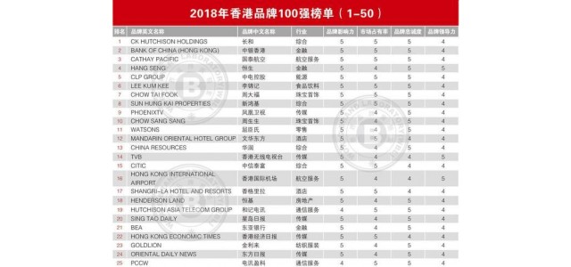 2018年香港品牌100强球速体育官方网站