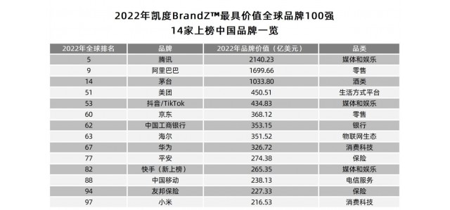 2022年BrandZ全球品牌100强榜单出炉！山东的这个牌子上榜了